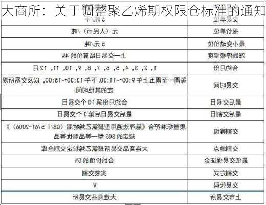 大商所：关于调整聚乙烯期权限仓标准的通知