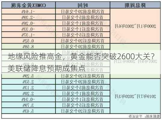 地缘风险推高金，黄金能否突破2600大关？美联储降息预期成焦点