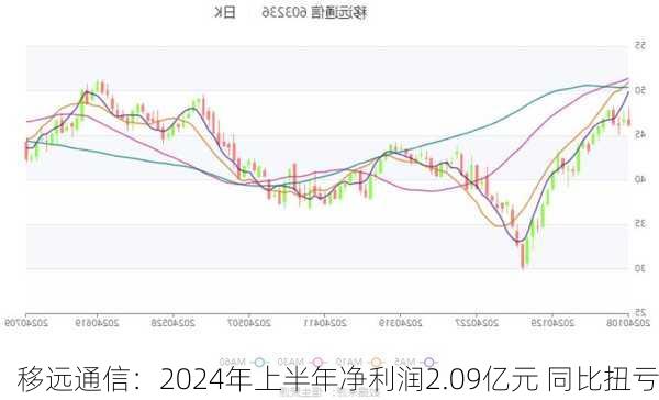 移远通信：2024年上半年净利润2.09亿元 同比扭亏