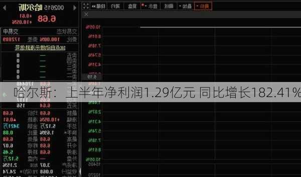 哈尔斯：上半年净利润1.29亿元 同比增长182.41%