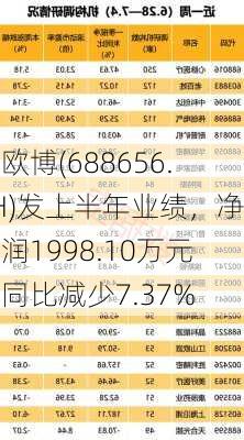 浩欧博(688656.SH)发上半年业绩，净利润1998.10万元，同比减少7.37%