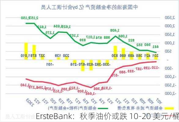 ErsteBank：秋季油价或跌 10-20 美元/桶