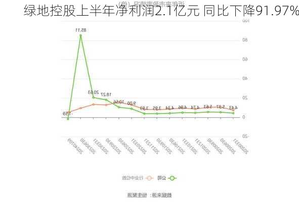 绿地控股上半年净利润2.1亿元 同比下降91.97%