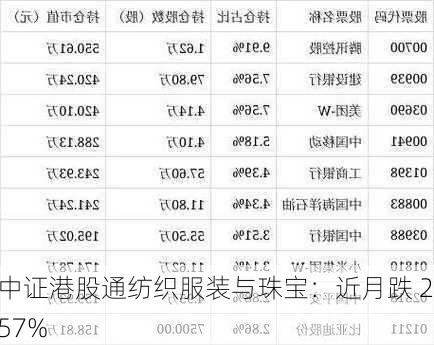 中证港股通纺织服装与珠宝：近月跌 2.57%