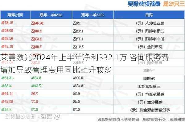 莱赛激光2024年上半年净利332.1万 咨询服务费增加导致管理费用同比上升较多