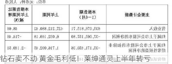 钻石卖不动 黄金毛利低！莱绅通灵上半年转亏