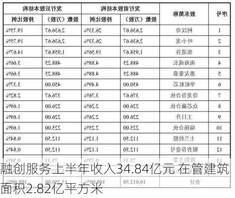 融创服务上半年收入34.84亿元 在管建筑面积2.82亿平方米