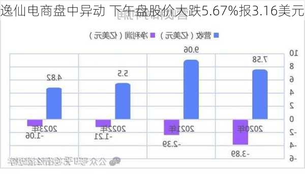 逸仙电商盘中异动 下午盘股价大跌5.67%报3.16美元