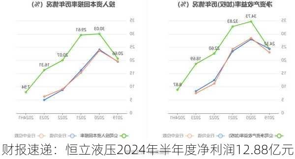 财报速递：恒立液压2024年半年度净利润12.88亿元