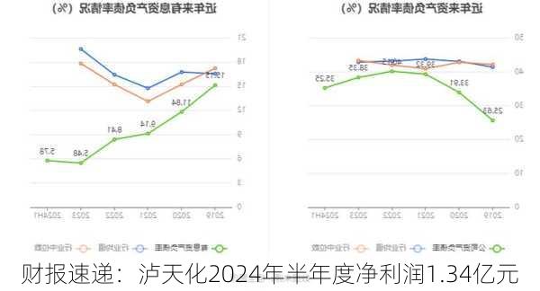 财报速递：泸天化2024年半年度净利润1.34亿元