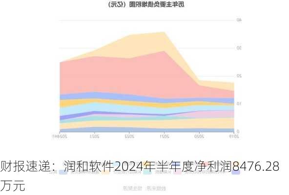 财报速递：润和软件2024年半年度净利润8476.28万元