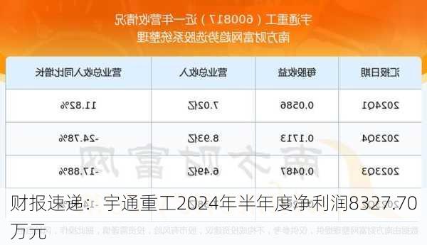 财报速递：宇通重工2024年半年度净利润8327.70万元