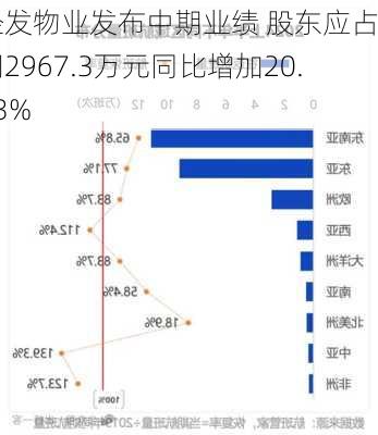 经发物业发布中期业绩 股东应占利润2967.3万元同比增加20.03%