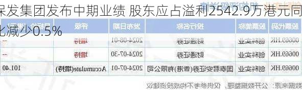 保发集团发布中期业绩 股东应占溢利2542.9万港元同比减少0.5%