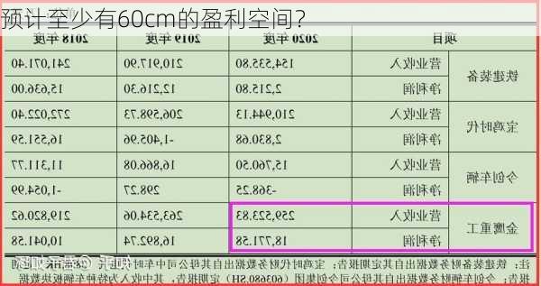 预计至少有60cm的盈利空间？