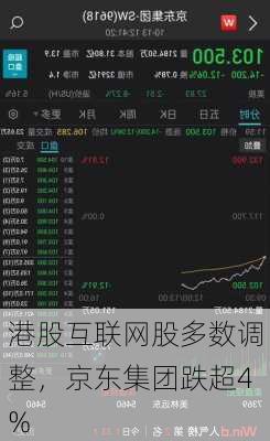 港股互联网股多数调整，京东集团跌超4%