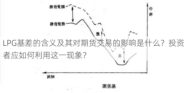 LPG基差的含义及其对期货交易的影响是什么？投资者应如何利用这一现象？