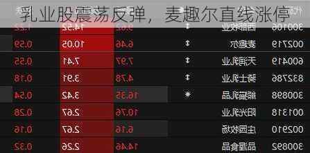 乳业股震荡反弹，麦趣尔直线涨停