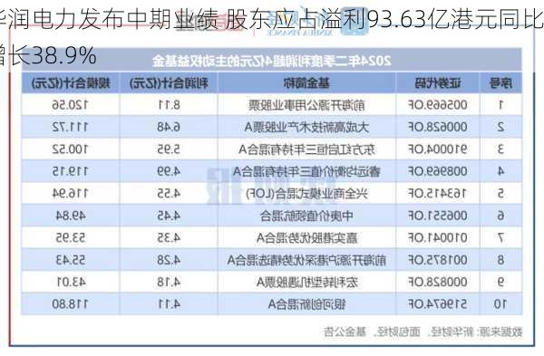 华润电力发布中期业绩 股东应占溢利93.63亿港元同比增长38.9%