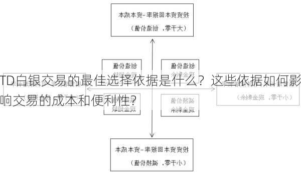 TD白银交易的最佳选择依据是什么？这些依据如何影响交易的成本和便利性？