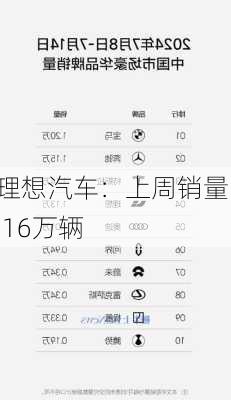 理想汽车：上周销量1.16万辆