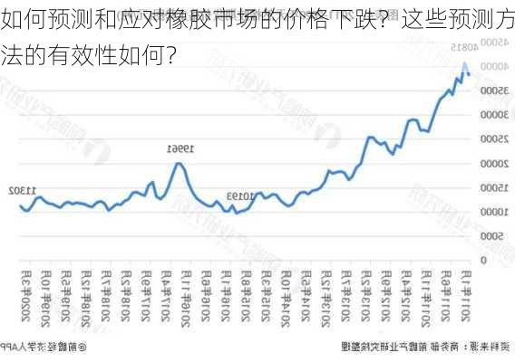 如何预测和应对橡胶市场的价格下跌？这些预测方法的有效性如何？