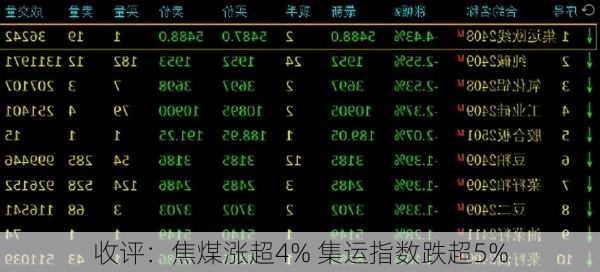 收评：焦煤涨超4% 集运指数跌超5%