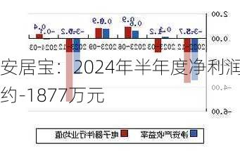 安居宝：2024年半年度净利润约-1877万元