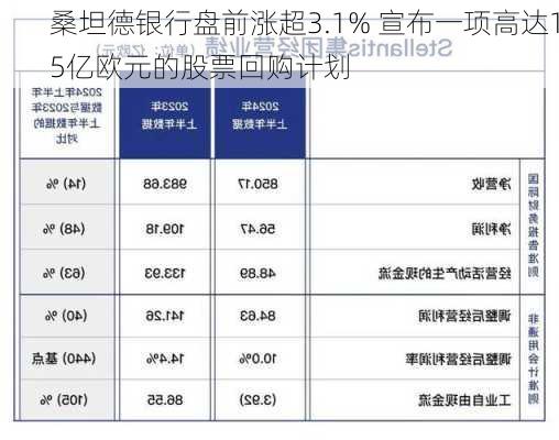 桑坦德银行盘前涨超3.1% 宣布一项高达15亿欧元的股票回购计划