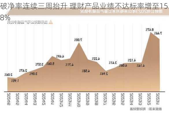 破净率连续三周抬升 理财产品业绩不达标率增至15.8%