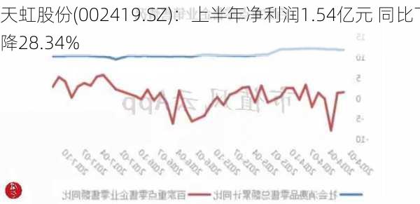 天虹股份(002419.SZ)：上半年净利润1.54亿元 同比下降28.34%