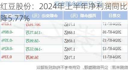 红豆股份：2024年上半年净利润同比下降5.77%