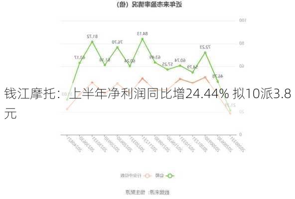 钱江摩托：上半年净利润同比增24.44% 拟10派3.8元