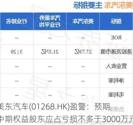 美东汽车(01268.HK)盈警：预期中期权益股东应占亏损不多于3000万元