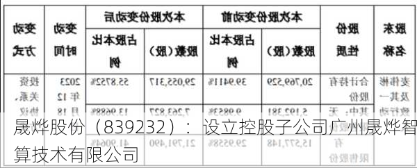 晟烨股份（839232）：设立控股子公司广州晟烨智算技术有限公司