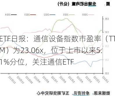 ETF日报：通信设备指数市盈率（TTM）为23.06x，位于上市以来5.1%分位，关注通信ETF