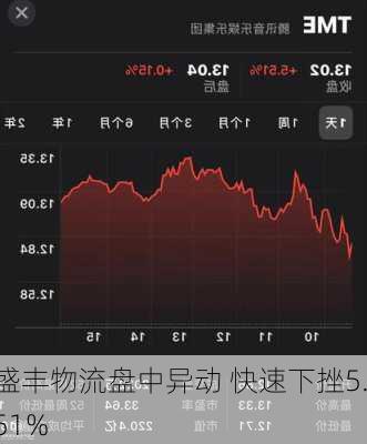 盛丰物流盘中异动 快速下挫5.51%