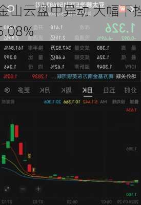 金山云盘中异动 大幅下挫5.08%