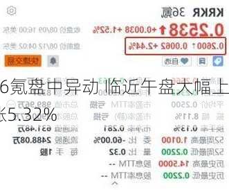 36氪盘中异动 临近午盘大幅上涨5.32%