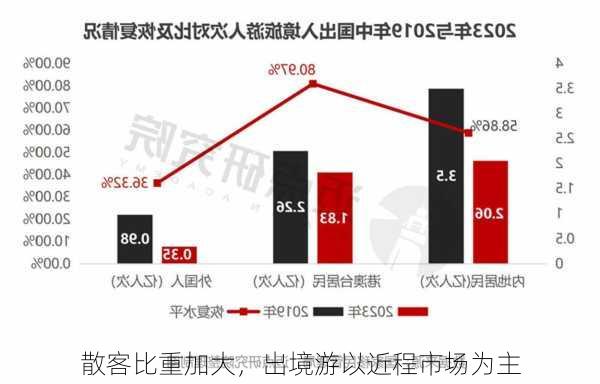 散客比重加大，出境游以近程市场为主