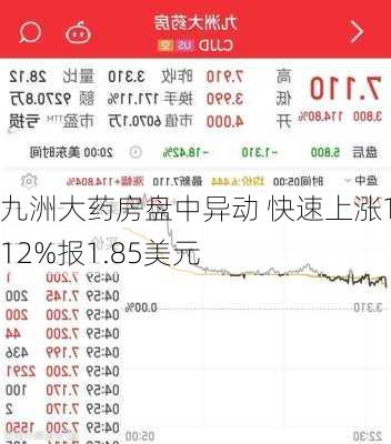 九洲大药房盘中异动 快速上涨10.12%报1.85美元