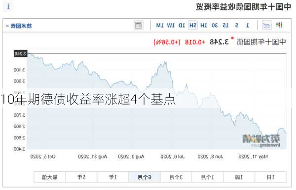 10年期德债收益率涨超4个基点