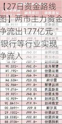 【27日资金路线图】两市主力资金净流出177亿元 银行等行业实现净流入