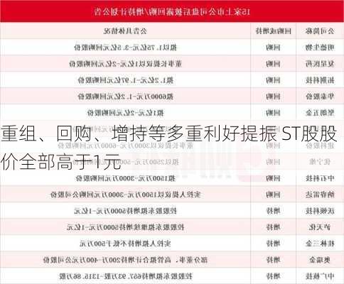 重组、回购、增持等多重利好提振 ST股股价全部高于1元