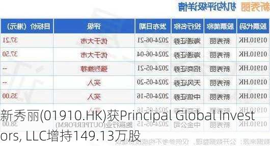 新秀丽(01910.HK)获Principal Global Investors, LLC增持149.13万股