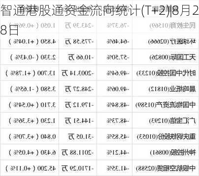 智通港股通资金流向统计(T+2)|8月28日