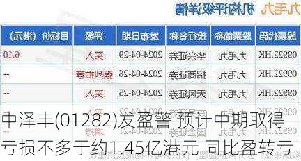 中泽丰(01282)发盈警 预计中期取得亏损不多于约1.45亿港元 同比盈转亏