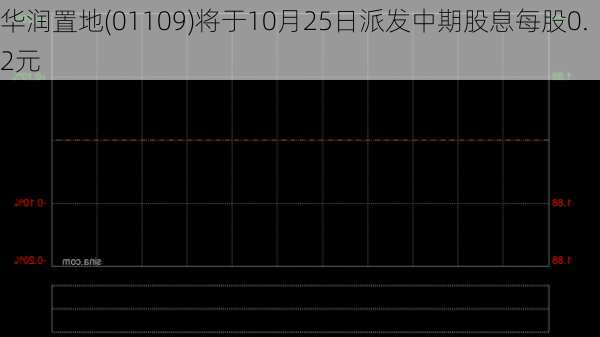 华润置地(01109)将于10月25日派发中期股息每股0.2元