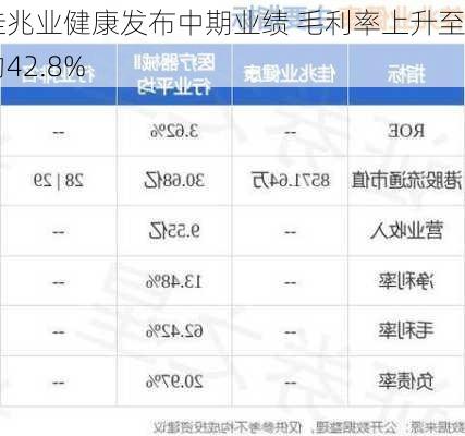 佳兆业健康发布中期业绩 毛利率上升至约42.8%