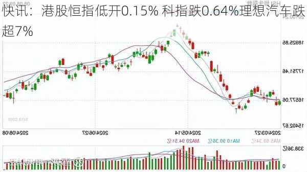 快讯：港股恒指低开0.15% 科指跌0.64%理想汽车跌超7%